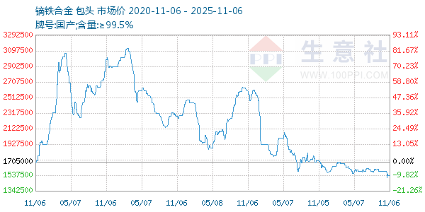 镝铁合金走势图