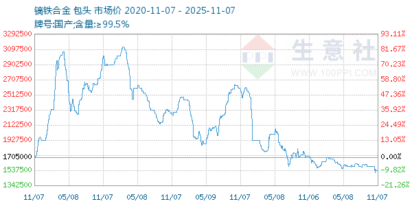 镝铁合金走势图