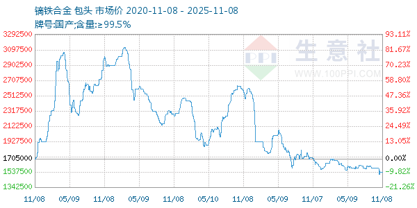 镝铁合金走势图