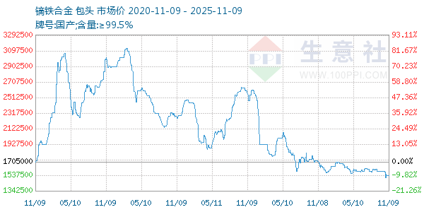 镝铁合金走势图