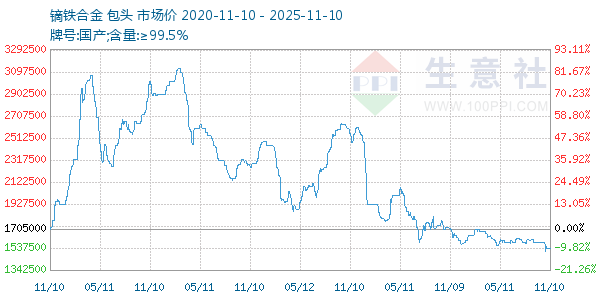 镝铁合金走势图