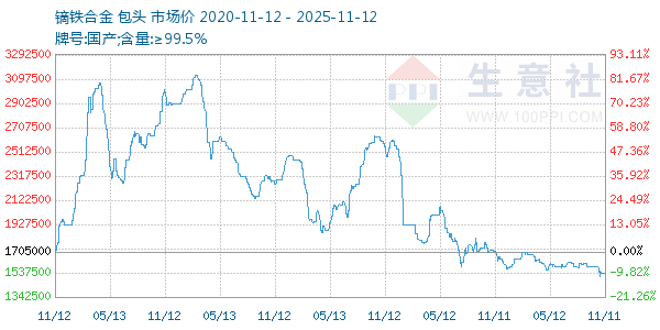 镝铁合金走势图