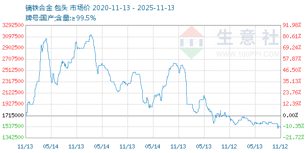 镝铁合金走势图