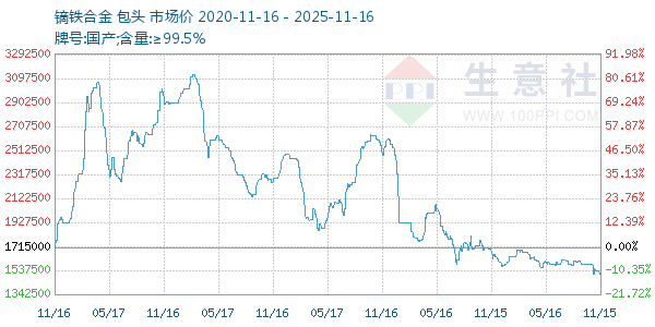 镝铁合金走势图