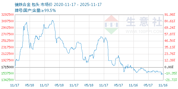 镝铁合金走势图