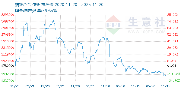 镝铁合金走势图