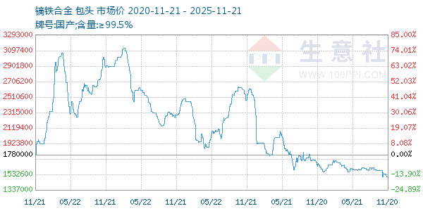 镝铁合金走势图