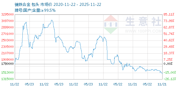 镝铁合金走势图