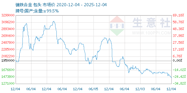 镝铁合金走势图