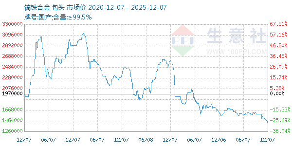 镝铁合金走势图