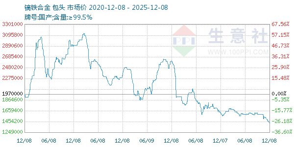镝铁合金走势图
