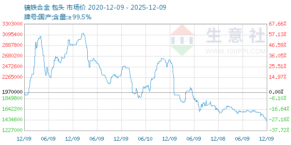 镝铁合金走势图