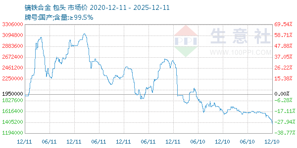 镝铁合金走势图