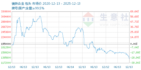 镝铁合金走势图