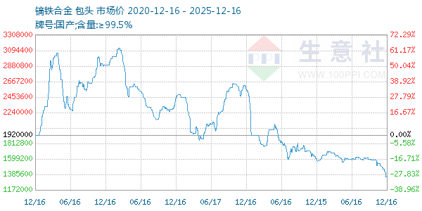 镝铁合金走势图