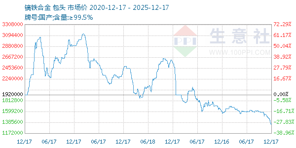 镝铁合金走势图