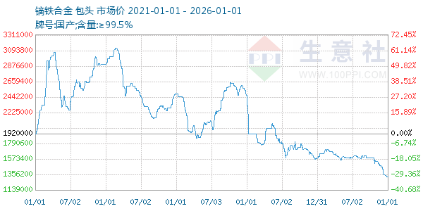 镝铁合金走势图