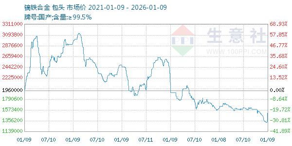 镝铁合金走势图