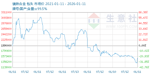 镝铁合金走势图