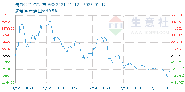 镝铁合金走势图