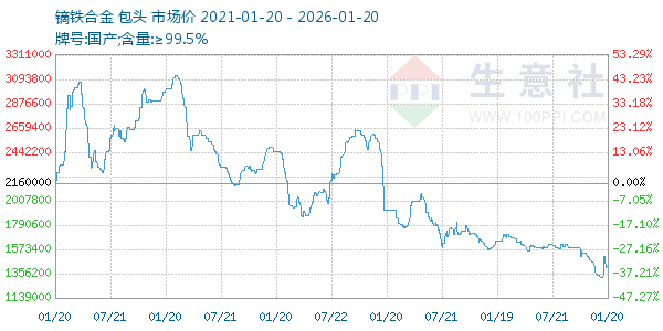 镝铁合金走势图