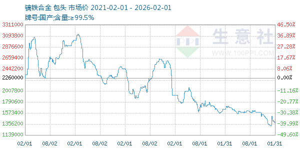 镝铁合金走势图