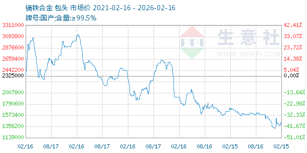 镝铁合金走势图