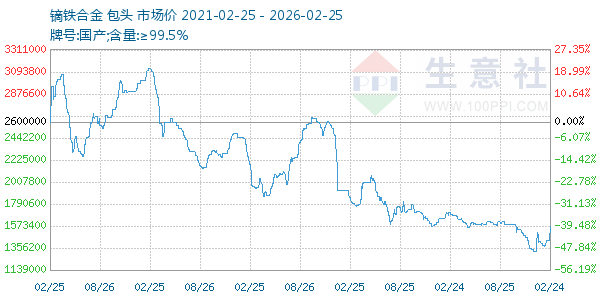 镝铁合金走势图