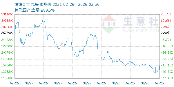镝铁合金走势图