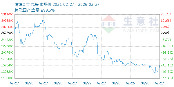 镝铁合金走势图