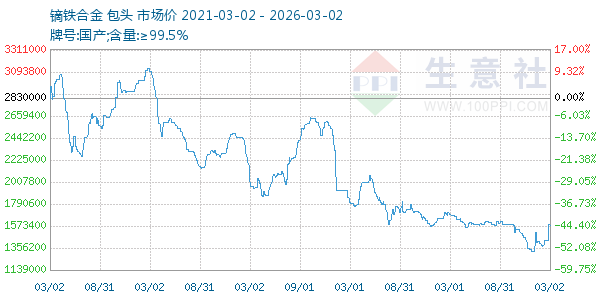 镝铁合金走势图