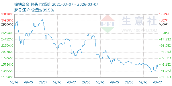 镝铁合金走势图