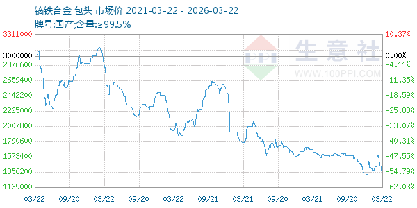 镝铁合金走势图