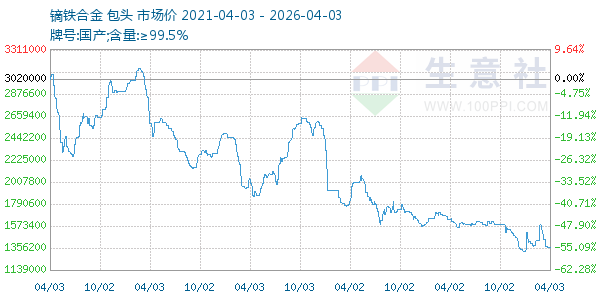 镝铁合金走势图