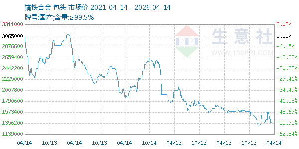 镝铁合金走势图