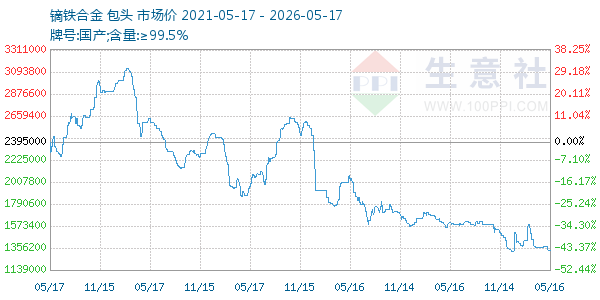 镝铁合金走势图