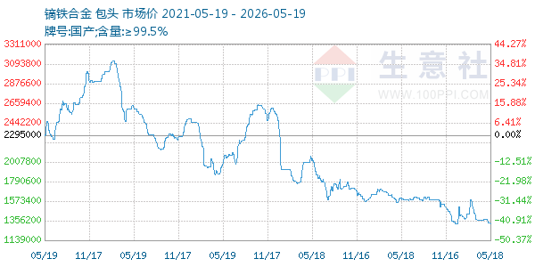 镝铁合金走势图
