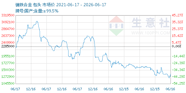 镝铁合金走势图