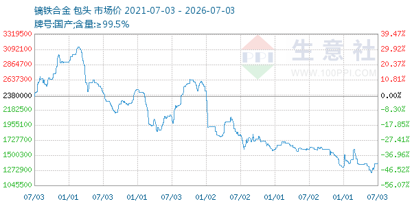 镝铁合金走势图