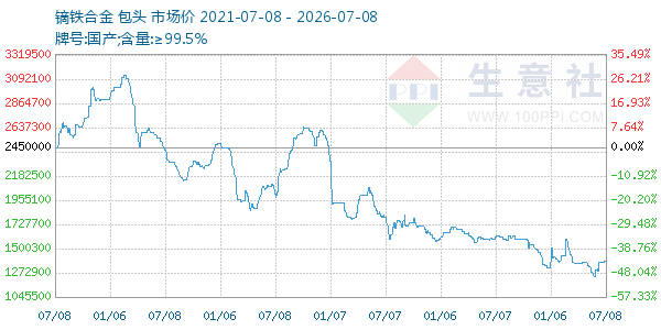 镝铁合金走势图