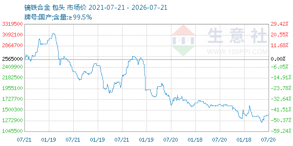 镝铁合金走势图