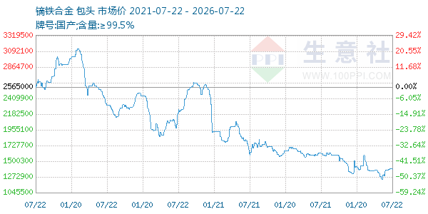 镝铁合金走势图