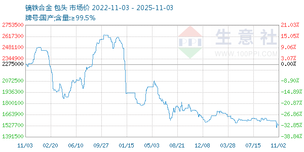 镝铁合金走势图
