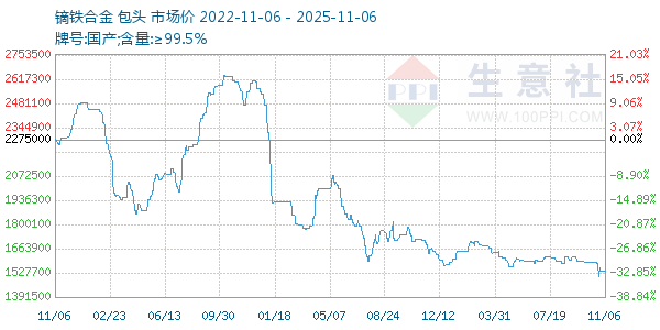 镝铁合金走势图