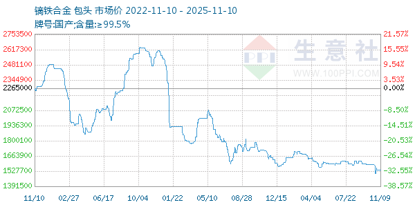 镝铁合金走势图