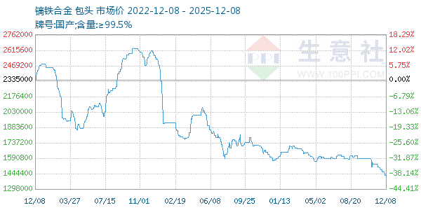 镝铁合金走势图