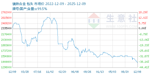 镝铁合金走势图