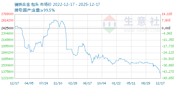 镝铁合金走势图