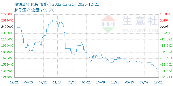 镝铁合金走势图