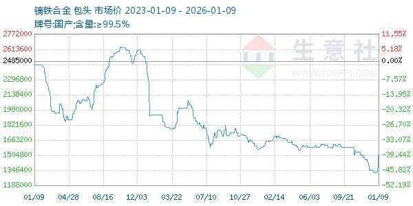 镝铁合金走势图